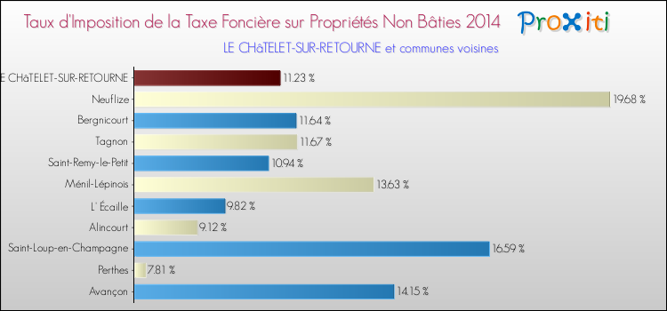 Taux d'imposition de la taxe foncière sur les immeubles et terrains non batis 2014 pour LE CHâTELET-SUR-RETOURNE et les communes proches Comparaison des taux d'imposition de la taxe foncière sur les immeubles et terrains non batis 2014 pour LE CHâTELET-SUR-RETOURNE et les communes voisines