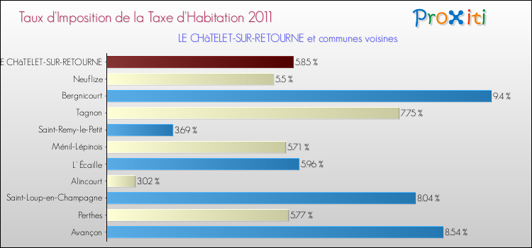 Taux d'imposition de la taxe d'habitation 2011 pour LE CHâTELET-SUR-RETOURNE et les communes proches Comparaison des taux d'imposition de la taxe d'habitation 2011 pour LE CHâTELET-SUR-RETOURNE et les communes voisines