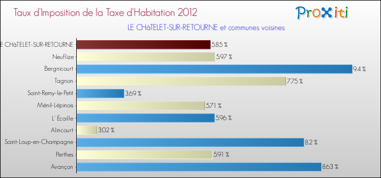 Taux d'imposition de la taxe d'habitation 2012 pour LE CHâTELET-SUR-RETOURNE et les communes proches Comparaison des taux d'imposition de la taxe d'habitation 2012 pour LE CHâTELET-SUR-RETOURNE et les communes voisines
