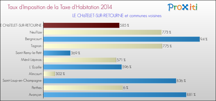 Taux d'imposition de la taxe d'habitation 2014 pour LE CHâTELET-SUR-RETOURNE et les communes proches Comparaison des taux d'imposition de la taxe d'habitation 2014 pour LE CHâTELET-SUR-RETOURNE et les communes voisines