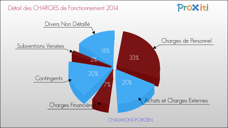 Décomposition des Charges de Fonctionnement 2014 de la commune de CHAUMONT-PORCIEN Charges de Fonctionnement 2014 pour la commune de CHAUMONT-PORCIEN