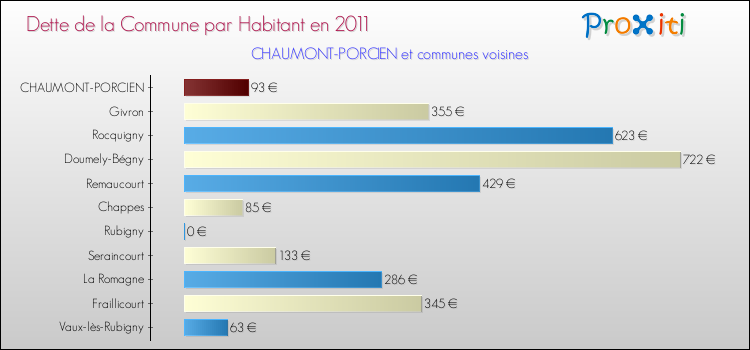 Dette par habitant de la commune en 2011 pour CHAUMONT-PORCIEN et les communes proches Comparaison de la dette par habitant de la commune en 2011 pour CHAUMONT-PORCIEN et les communes voisines