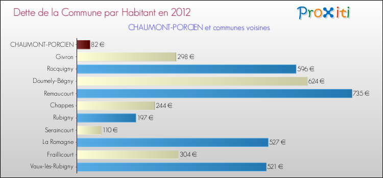Dette par habitant de la commune en 2012 pour CHAUMONT-PORCIEN et les communes proches Comparaison de la dette par habitant de la commune en 2012 pour CHAUMONT-PORCIEN et les communes voisines