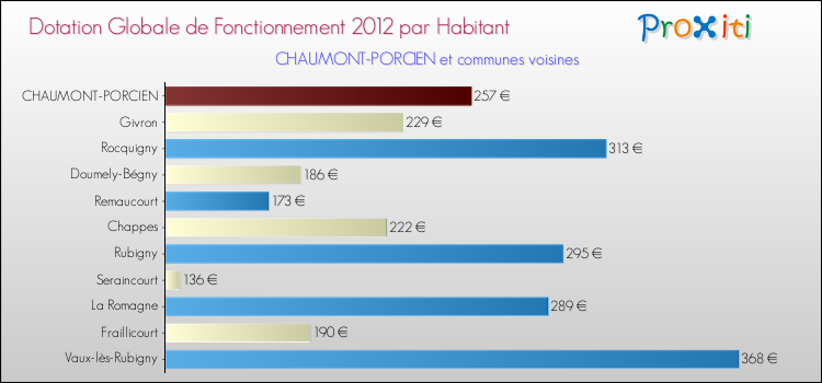Montant des dotations globales de fonctionnement DGF par Habitant pour CHAUMONT-PORCIEN et les communes proches Comparaison des des dotations globales de fonctionnement DGF par habitant pour CHAUMONT-PORCIEN et les communes voisines