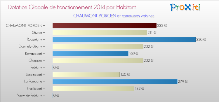 Montant des dotations globales de fonctionnement DGF par Habitant pour CHAUMONT-PORCIEN et les communes proches en 2014. Comparaison des des dotations globales de fonctionnement DGF par habitant pour CHAUMONT-PORCIEN et les communes voisines en 2014.
