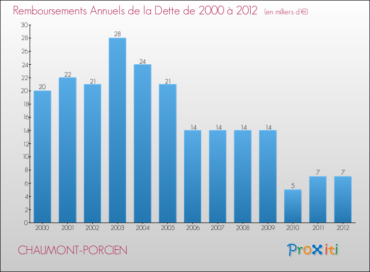 Evolution de l'annuité de la dette pour la commune de CHAUMONT-PORCIEN de 2000 à 2012 Annuités de la dette pour CHAUMONT-PORCIEN de 2000 à 2012
