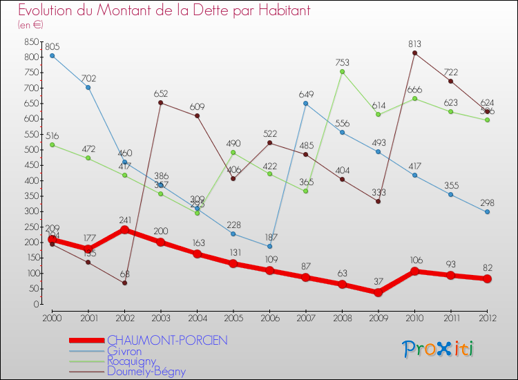 Evolution de la dette par habitant pour la commune de CHAUMONT-PORCIEN et les communes proches de 2000 à 2012 Comparaison de la dette par habitant pour CHAUMONT-PORCIEN et les communes voisines de 2000 à 2012