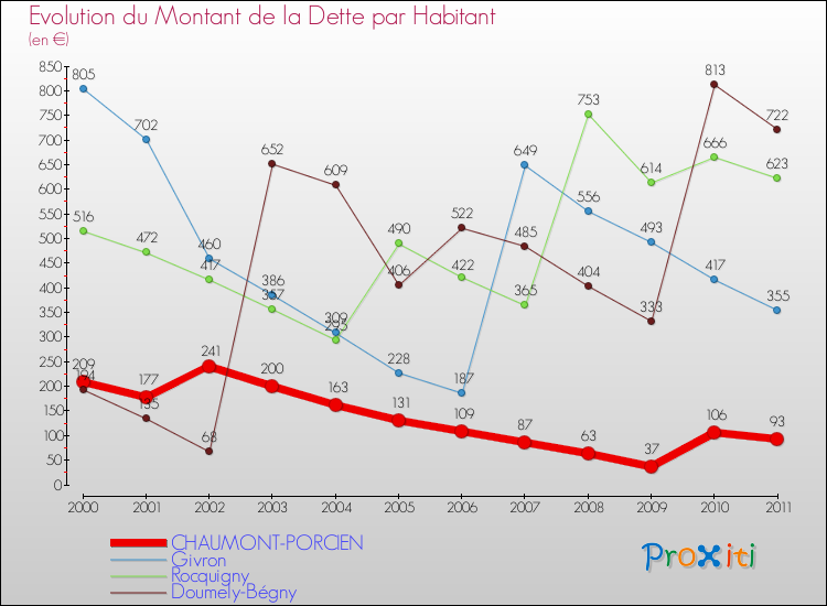 Evolution de la dette par habitant pour la commune de CHAUMONT-PORCIEN et les communes proches Comparaison de la dette par habitant pour CHAUMONT-PORCIEN et les communes voisines