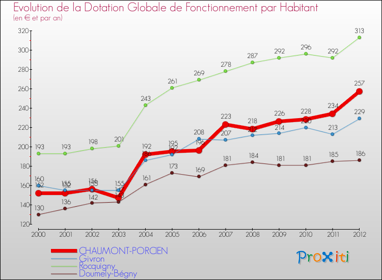Evolution et montant de la dotation globale de fonctionnement par Habitant pour CHAUMONT-PORCIEN et les communes proches Comparaison des dotations globales de fonctionnement par habitant pour CHAUMONT-PORCIEN et les communes voisines