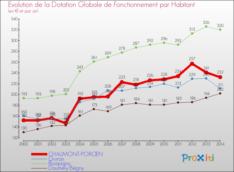 Evolution et montant de la dotation globale de fonctionnement par Habitant pour CHAUMONT-PORCIEN et les communes proches de 2000 à 2014. Comparaison des dotations globales de fonctionnement par habitant pour CHAUMONT-PORCIEN et les communes voisines de 2000 à 2014.