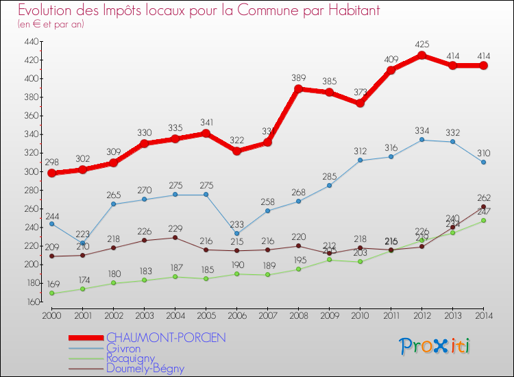 Evolution et montant des impôts locaux par Habitant pour CHAUMONT-PORCIEN et les communes proches de 2000 à 2014 Comparaison des impôts locaux par habitant pour CHAUMONT-PORCIEN et les communes voisines de 2000 à 2014
