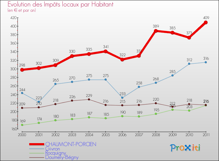 Evolution et montant des impôts locaux par Habitant pour CHAUMONT-PORCIEN et les communes proches Comparaison des impôts locaux par habitant pour CHAUMONT-PORCIEN et les communes voisines