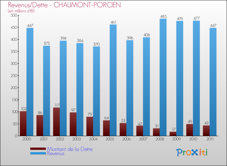 Evolution comparée de la dette et des revenus pour la commune de CHAUMONT-PORCIEN de 2000 à 2011 Comparaison de la dette et des revenus pour CHAUMONT-PORCIEN de 2000 à 2011