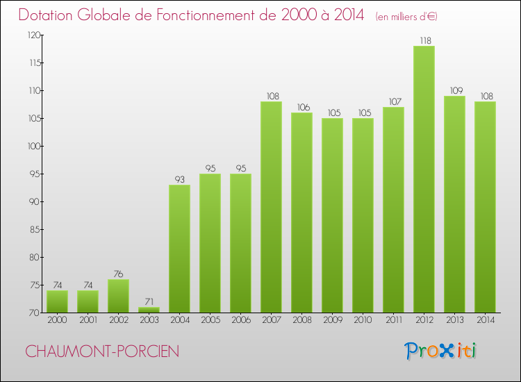 Evolution du montant de la Dotation Globale de Fonctionnement pour la commune de CHAUMONT-PORCIEN de 2000 à 2014 Evolution du montant de la Dotation Globale de Fonctionnement pour CHAUMONT-PORCIEN de 2000 à 2014