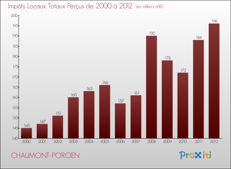 Evolution des Impôts Locaux pour la commune de CHAUMONT-PORCIEN de 2000 à 2012 Evolution des Impôts Locaux pour CHAUMONT-PORCIEN de 2000 à 2012