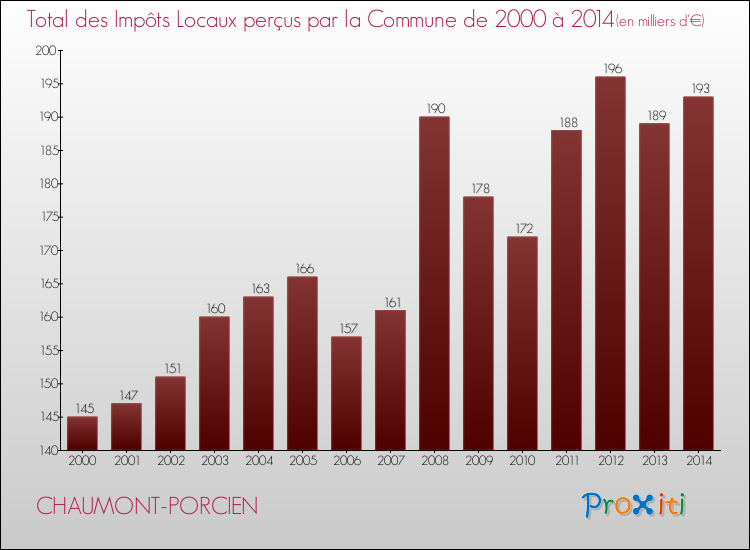 Evolution des Impôts Locaux pour la commune de CHAUMONT-PORCIEN de 2000 à 2014 Evolution des Impôts Locaux pour CHAUMONT-PORCIEN de 2000 à 2014
