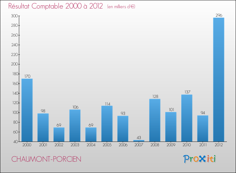 Evolution du résultat comptable pour la commune de CHAUMONT-PORCIEN de 2000 à 2012 Evolution du résultat comptable pour CHAUMONT-PORCIEN de 2000 à 2012