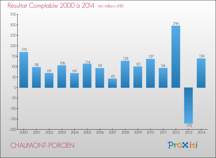Evolution du résultat comptable pour la commune de CHAUMONT-PORCIEN de 2000 à 2014 Evolution du résultat comptable pour CHAUMONT-PORCIEN de 2000 à 2014