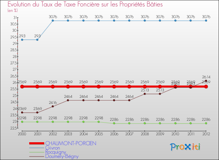 Evolution du taux de la taxe foncière sur le bati pour CHAUMONT-PORCIEN et les communes proches de 2000 à 2012 Comparaison des taux de taxe foncière sur le bati pour CHAUMONT-PORCIEN et les communes voisines de 2000 à 2012
