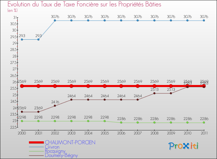 Evolution du taux de la taxe foncière sur le bati pour CHAUMONT-PORCIEN et les communes proches Comparaison des taux de taxe foncière sur le bati pour CHAUMONT-PORCIEN et les communes voisines