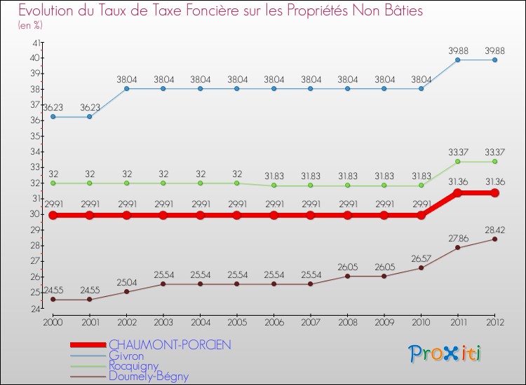 Evolution du taux de la taxe foncière sur les immeubles et terrains non batis pour CHAUMONT-PORCIEN et les communes proches de 2000 à 2012 Comparaison des taux de la taxe foncière sur les immeubles et terrains non batis pour CHAUMONT-PORCIEN et les communes voisines de 2000 à 2012