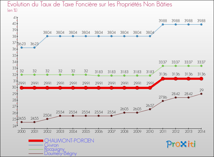 Evolution du taux de la taxe foncière sur les immeubles et terrains non batis pour CHAUMONT-PORCIEN et les communes proches de 2000 à 2014 Comparaison des taux de la taxe foncière sur les immeubles et terrains non batis pour CHAUMONT-PORCIEN et les communes voisines de 2000 à 2014
