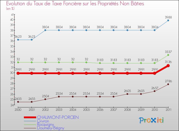 Evolution du taux de la taxe foncière sur les immeubles et terrains non batis pour CHAUMONT-PORCIEN et les communes proches Comparaison des taux de la taxe foncière sur les immeubles et terrains non batis pour CHAUMONT-PORCIEN et les communes voisines