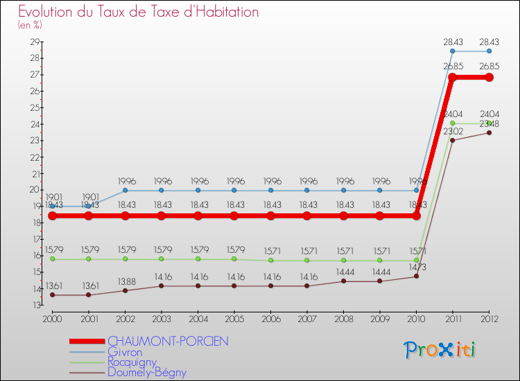 Evolution du taux de la taxe d'habitation pour CHAUMONT-PORCIEN et les communes proches Comparaison des taux de la taxe d'habitation pour CHAUMONT-PORCIEN et les communes voisines