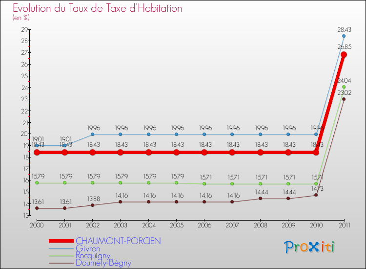 Evolution du taux de la taxe d'habitation pour CHAUMONT-PORCIEN et les communes proches Comparaison des taux de la taxe d'habitation pour CHAUMONT-PORCIEN et les communes voisines