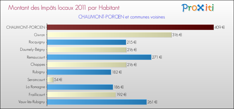 Montant des impôts locaux par Habitant pour CHAUMONT-PORCIEN et les communes proches Comparaison des impôts locaux par habitant pour CHAUMONT-PORCIEN et les communes voisines