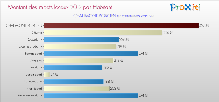 Montant des impôts locaux par Habitant pour CHAUMONT-PORCIEN et les communes proches Comparaison des impôts locaux par habitant pour CHAUMONT-PORCIEN et les communes voisines