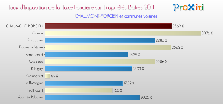 Taux d'imposition de la taxe foncière sur le bati 2011 pour CHAUMONT-PORCIEN et les communes proches Comparaison des taux d'imposition de la taxe foncière sur le bati 2011 pour CHAUMONT-PORCIEN et les communes voisines