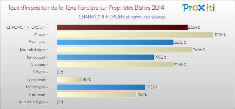 Taux d'imposition de la taxe foncière sur le bati 2014 pour CHAUMONT-PORCIEN et les communes proches Comparaison des taux d'imposition de la taxe foncière sur le bati 2014 pour CHAUMONT-PORCIEN et les communes voisines