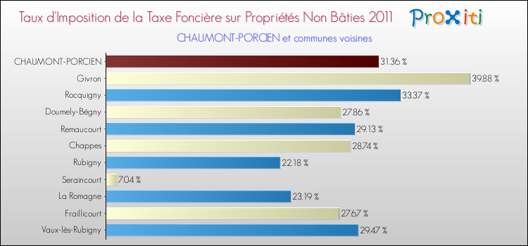 Taux d'imposition de la taxe foncière sur les immeubles et terrains non batis 2011 pour CHAUMONT-PORCIEN et les communes proches Comparaison des taux d'imposition de la taxe foncière sur les immeubles et terrains non batis 2011 pour CHAUMONT-PORCIEN et les communes voisines
