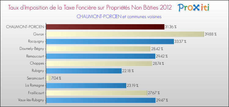 Taux d'imposition de la taxe foncière sur les immeubles et terrains non batis 2012 pour CHAUMONT-PORCIEN et les communes proches Comparaison des taux d'imposition de la taxe foncière sur les immeubles et terrains non batis 2012 pour CHAUMONT-PORCIEN et les communes voisines