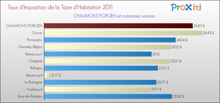 Taux d'imposition de la taxe d'habitation 2011 pour CHAUMONT-PORCIEN et les communes proches Comparaison des taux d'imposition de la taxe d'habitation 2011 pour CHAUMONT-PORCIEN et les communes voisines