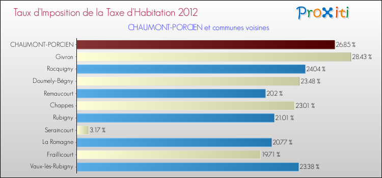Taux d'imposition de la taxe d'habitation 2012 pour CHAUMONT-PORCIEN et les communes proches Comparaison des taux d'imposition de la taxe d'habitation 2012 pour CHAUMONT-PORCIEN et les communes voisines