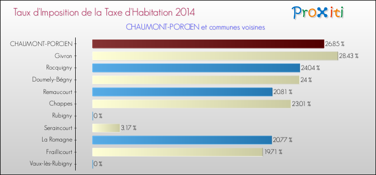 Taux d'imposition de la taxe d'habitation 2014 pour CHAUMONT-PORCIEN et les communes proches Comparaison des taux d'imposition de la taxe d'habitation 2014 pour CHAUMONT-PORCIEN et les communes voisines