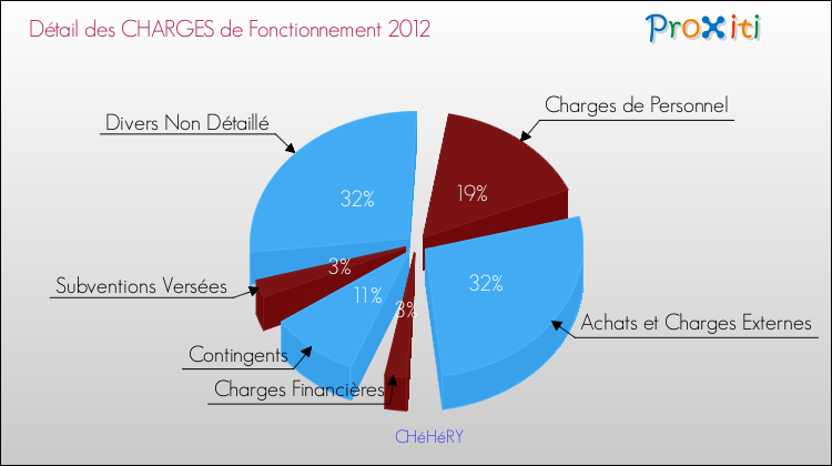 Décomposition des Charges de Fonctionnement 2012 de la commune de CHéHéRY Charges de Fonctionnement 2012 pour la commune de CHéHéRY