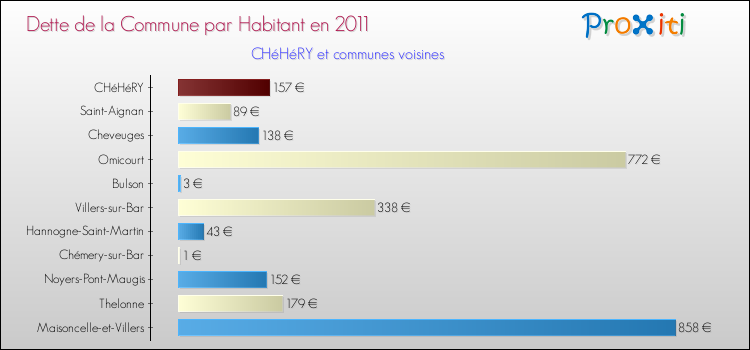 Dette par habitant de la commune en 2011 pour CHéHéRY et les communes proches Comparaison de la dette par habitant de la commune en 2011 pour CHéHéRY et les communes voisines