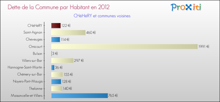 Dette par habitant de la commune en 2012 pour CHéHéRY et les communes proches Comparaison de la dette par habitant de la commune en 2012 pour CHéHéRY et les communes voisines