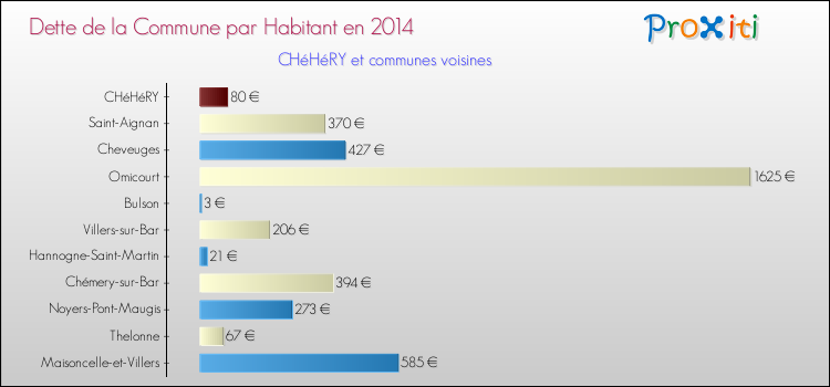 Dette par habitant de la commune en 2014 pour CHéHéRY et les communes proches Comparaison de la dette par habitant de la commune en 2014 pour CHéHéRY et les communes voisines
