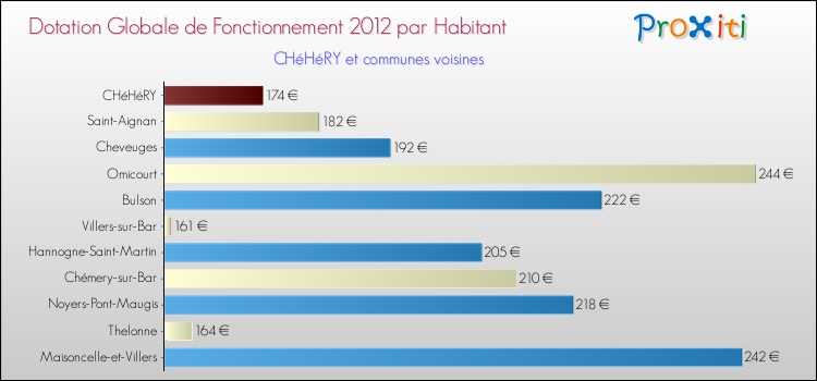 Montant des dotations globales de fonctionnement DGF par Habitant pour CHéHéRY et les communes proches Comparaison des des dotations globales de fonctionnement DGF par habitant pour CHéHéRY et les communes voisines