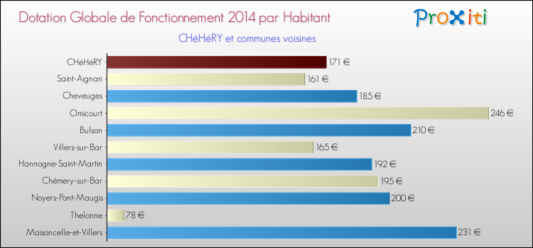 Montant des dotations globales de fonctionnement DGF par Habitant pour CHéHéRY et les communes proches en 2014. Comparaison des des dotations globales de fonctionnement DGF par habitant pour CHéHéRY et les communes voisines en 2014.