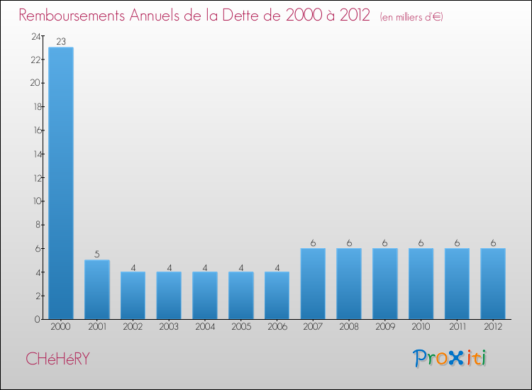 Evolution de l'annuité de la dette pour la commune de CHéHéRY de 2000 à 2012 Annuités de la dette pour CHéHéRY de 2000 à 2012