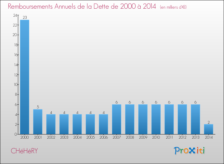Evolution de l'annuité de la dette pour la commune de CHéHéRY de 2000 à 2014 Annuités de la dette pour CHéHéRY de 2000 à 2014