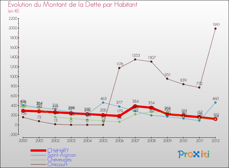 Evolution de la dette par habitant pour la commune de CHéHéRY et les communes proches de 2000 à 2012 Comparaison de la dette par habitant pour CHéHéRY et les communes voisines de 2000 à 2012