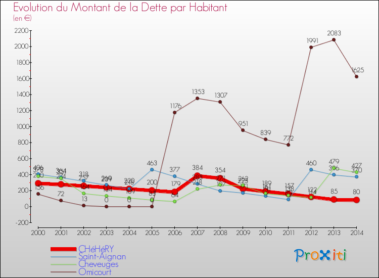 Evolution de la dette par habitant pour la commune de CHéHéRY et les communes proches de 2000 à 2014 Comparaison de la dette par habitant pour CHéHéRY et les communes voisines de 2000 à 2014