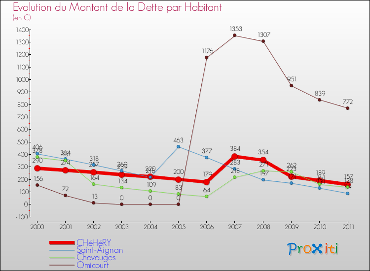 Evolution de la dette par habitant pour la commune de CHéHéRY et les communes proches Comparaison de la dette par habitant pour CHéHéRY et les communes voisines