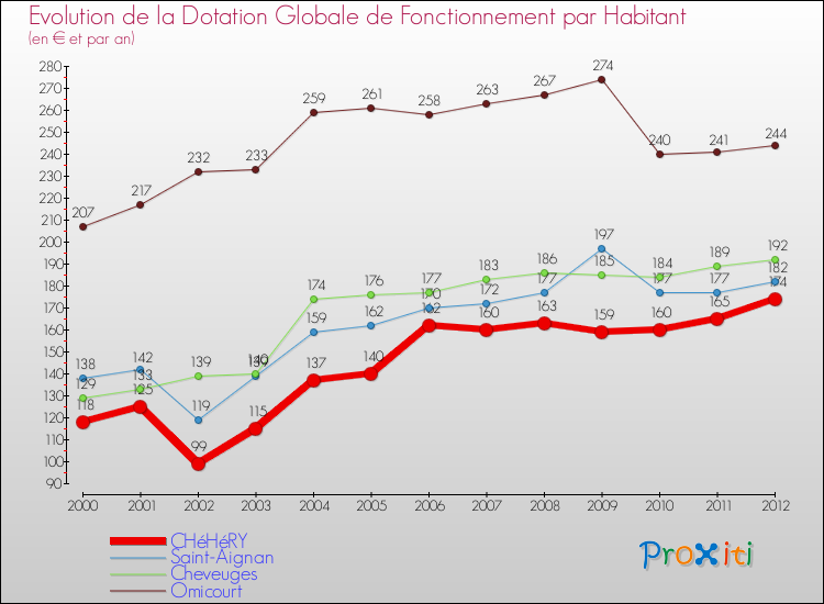 Evolution et montant de la dotation globale de fonctionnement par Habitant pour CHéHéRY et les communes proches Comparaison des dotations globales de fonctionnement par habitant pour CHéHéRY et les communes voisines